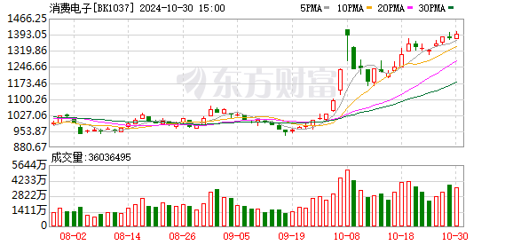 股票实盘交易 集体拉升！消费电子板块龙头股迎来持续行情！发生了什么？