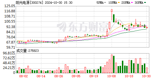专业股票配资利息 全球最大储能项目签约！千亿市值巨头阳光电源股价大涨