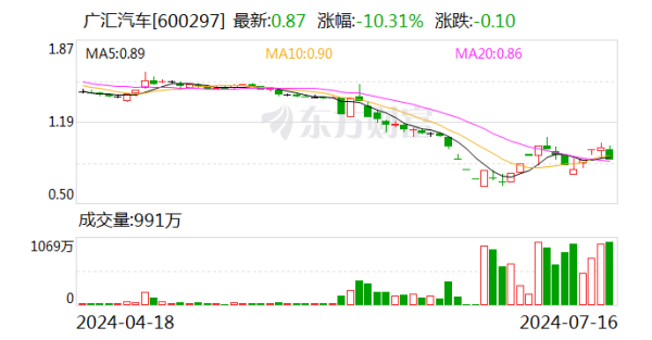低息配资股票 A股突发！昔日千亿巨头 广汇汽车锁定退市！